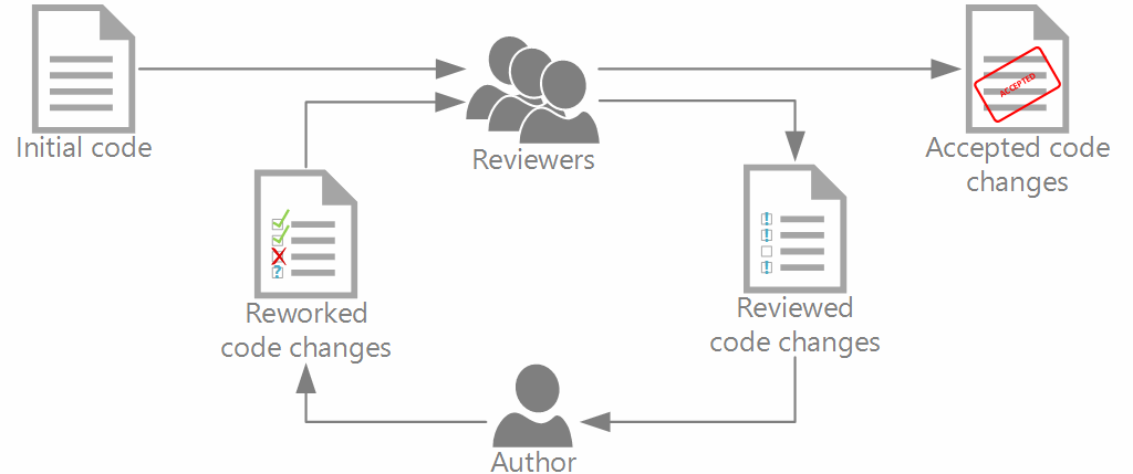 Why Your Team Should Do A Code Review On A Regular Basis