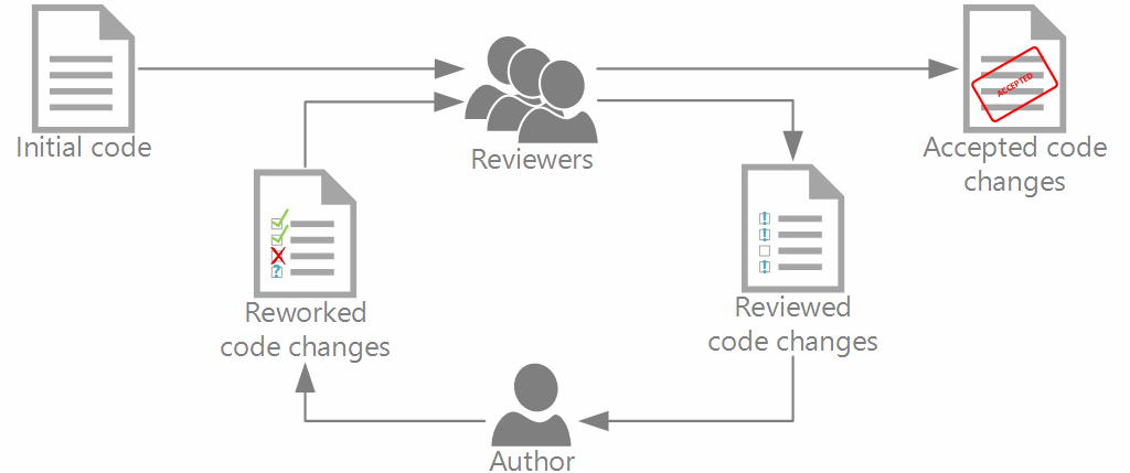 Code Review Process