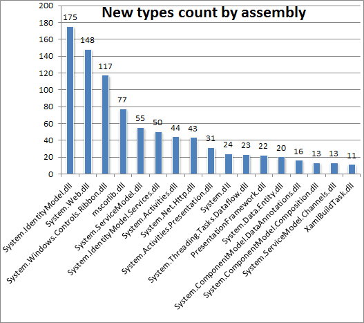 Histogram of new types count by asembly